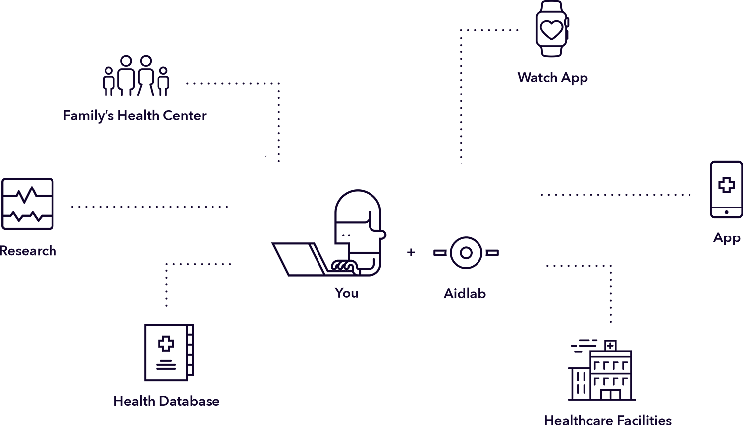 Platform possibilities